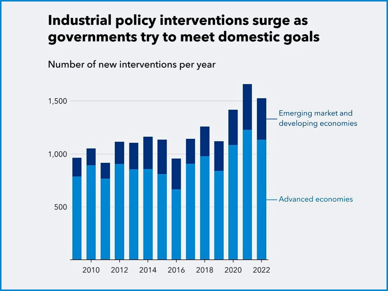 14. The Revival of Industrial Policy: A New Era of Government Intervention in the Economy