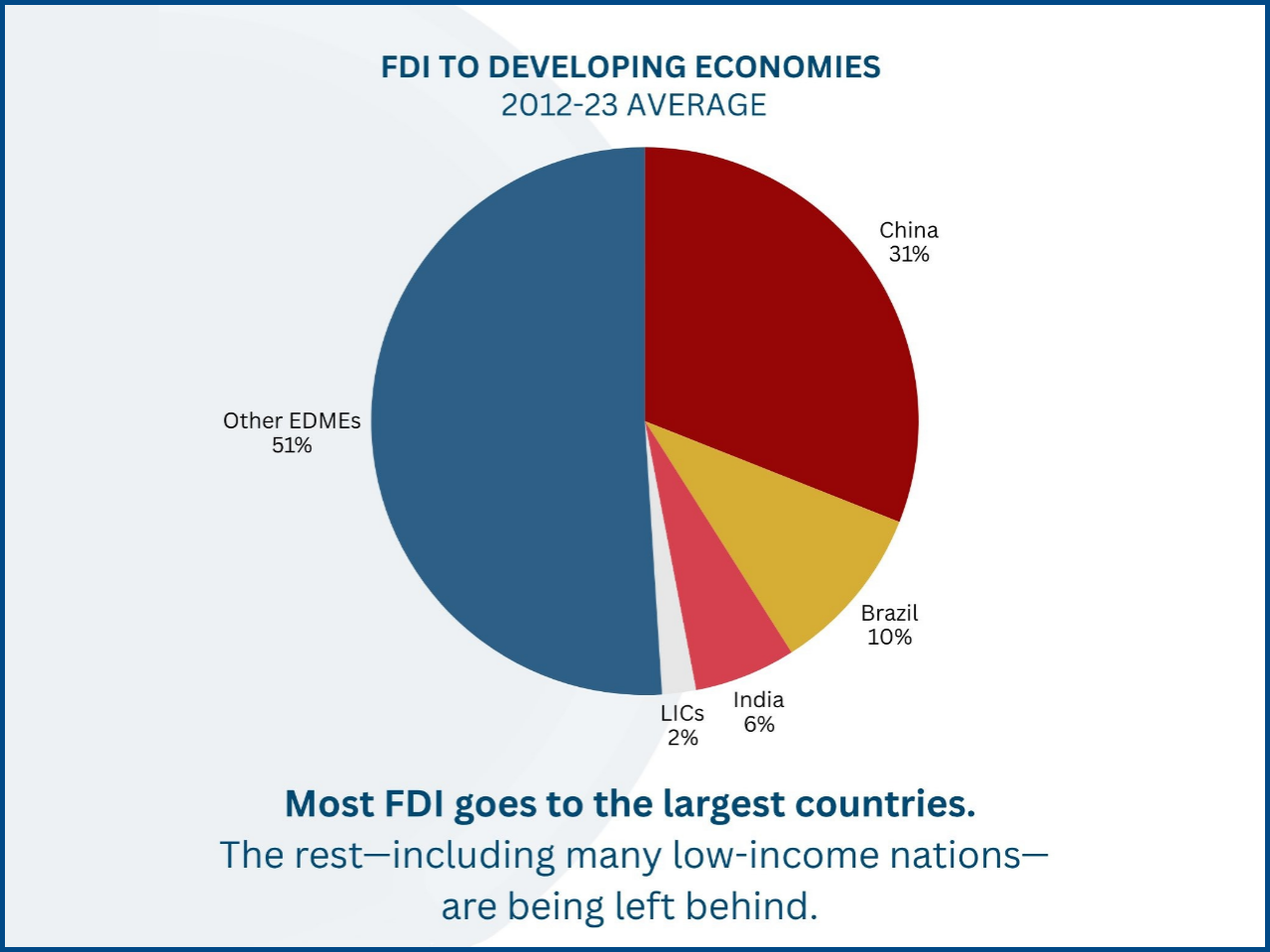 15. Foreign Direct Investment in Emerging Markets: Trends, Challenges, and Opportunities