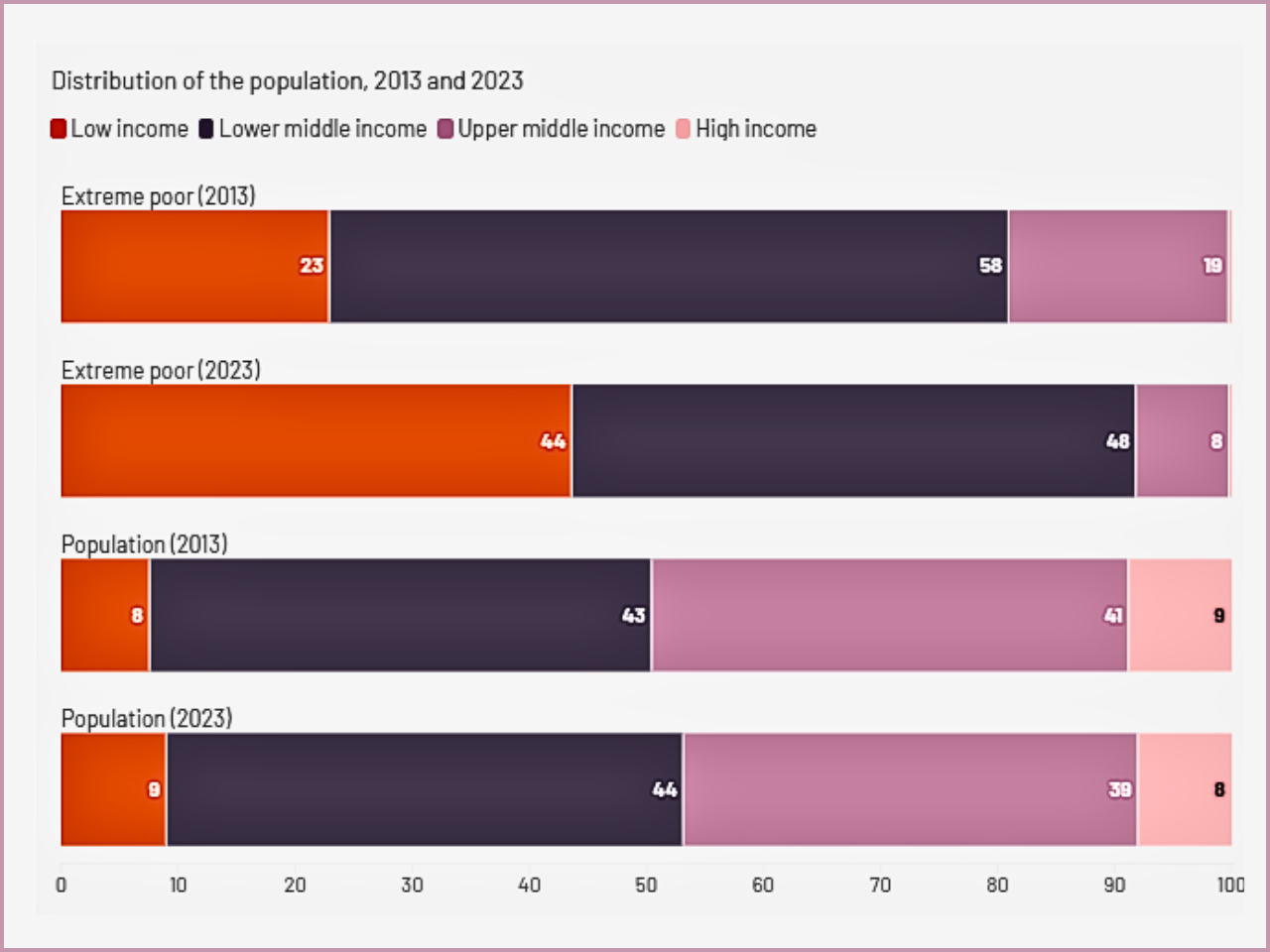 2. Global Poverty Shifts: Africa, Children Bear Brunt of Extreme Poverty