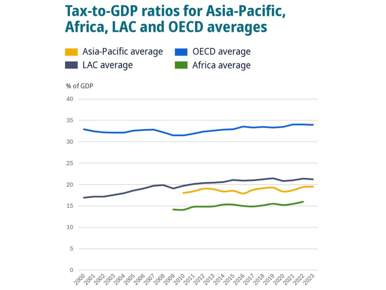 21. Asia-Pacific Tax Trends: Revenue Statistics 2025 Reveals Insights into Public Finances