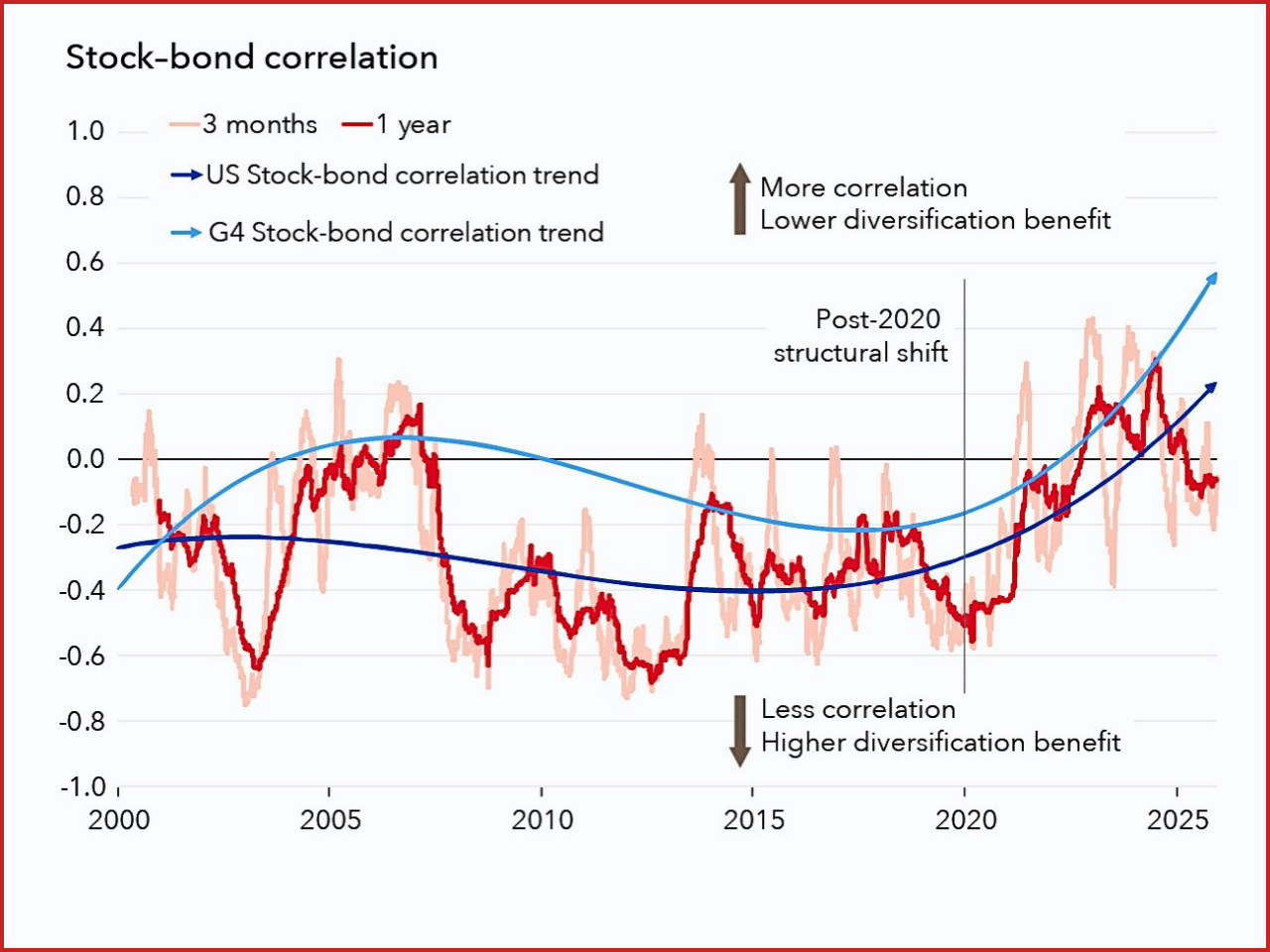 3. Stock-Bond Correlation Shift: Is the Traditional Hedge Broken