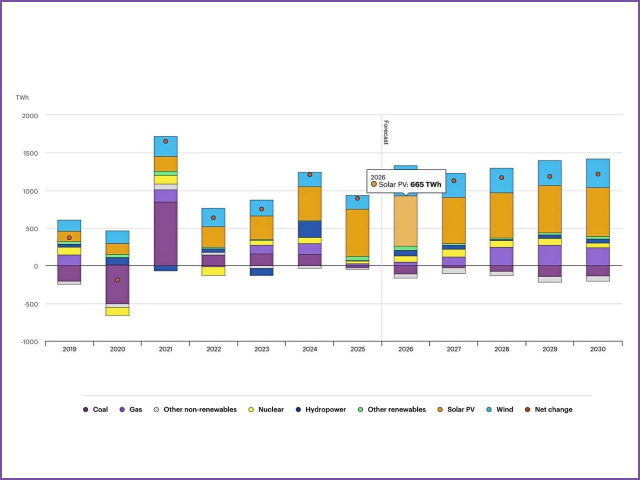5. Electricity Demand Surges: Global Consumption Set to Skyrocket in the 'Age of Electricity'