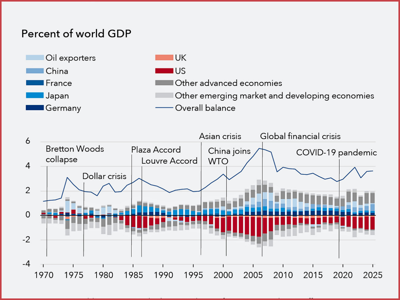 The graph represent the global trade imbalance chart