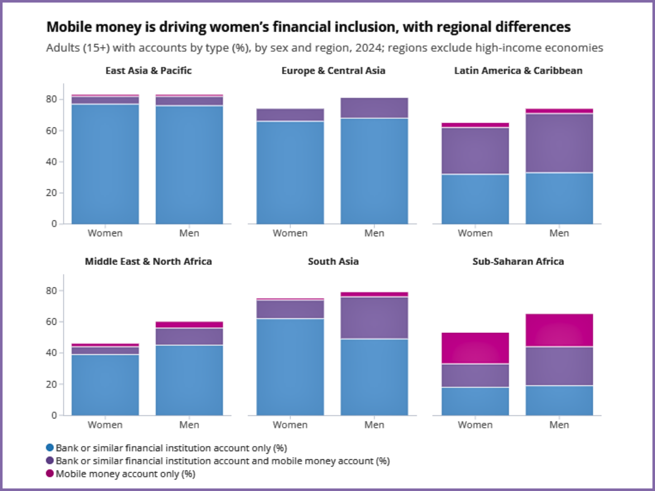 The graph represent the unbanking women in global