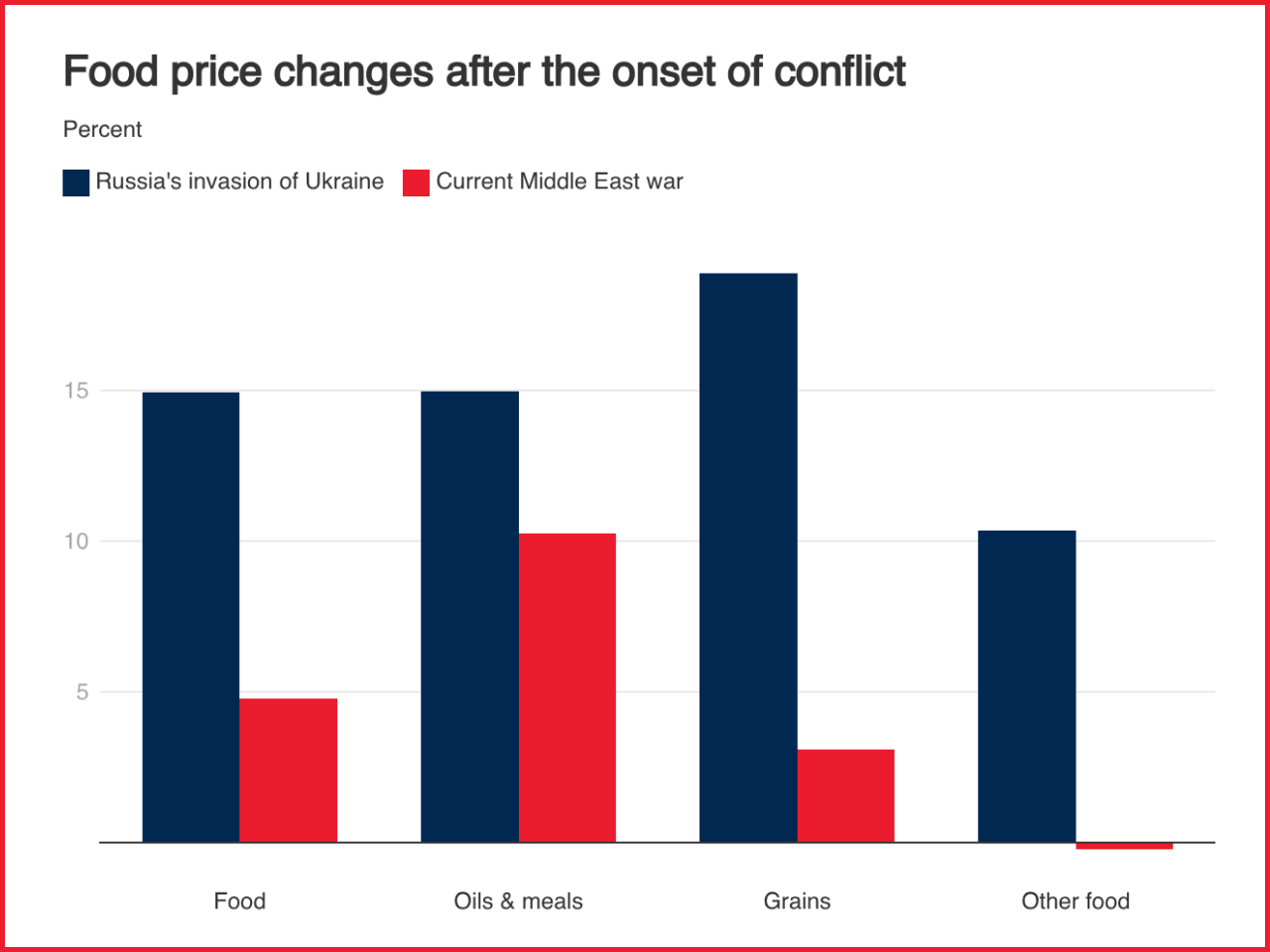 The graph represent world food market price crisis