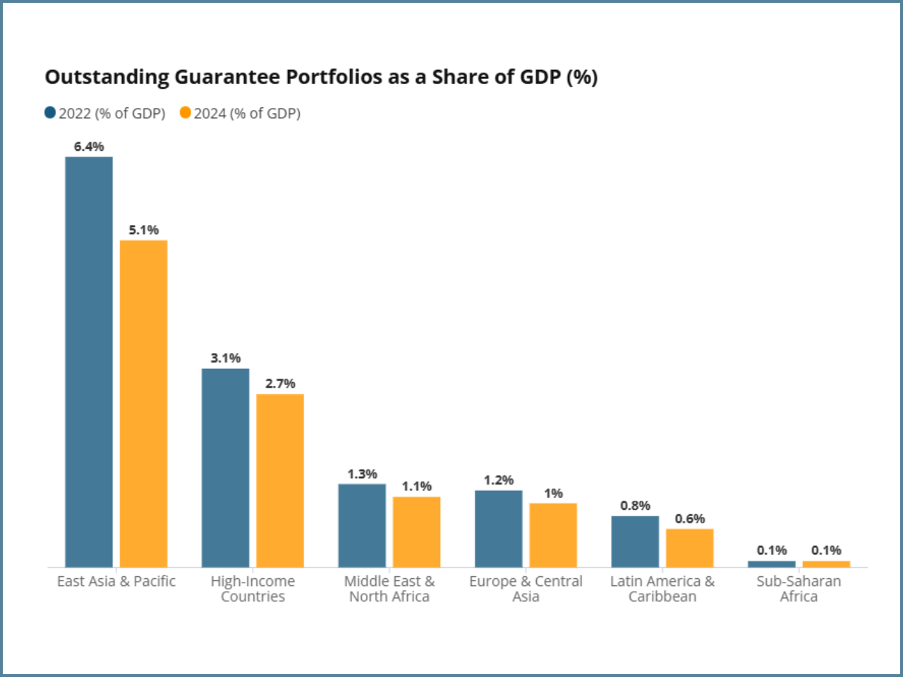 The graph represent SMEs financial gap