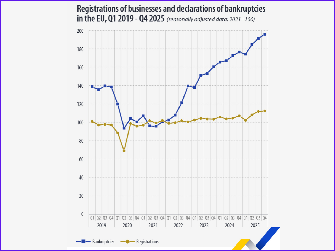 The graph repesent the EU-registration of business and declaration of bankruptcies