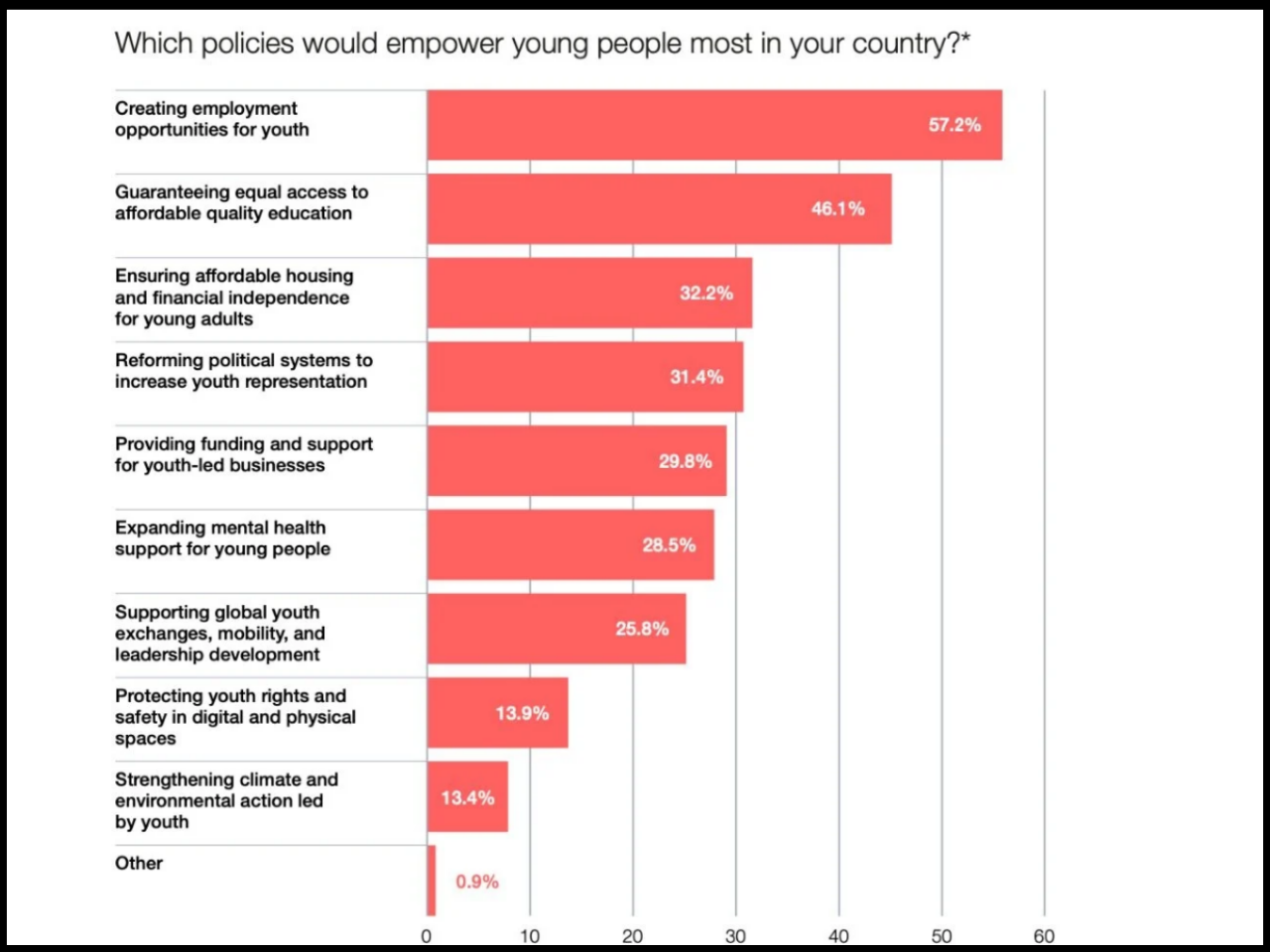 The graph represents the unemployment rate